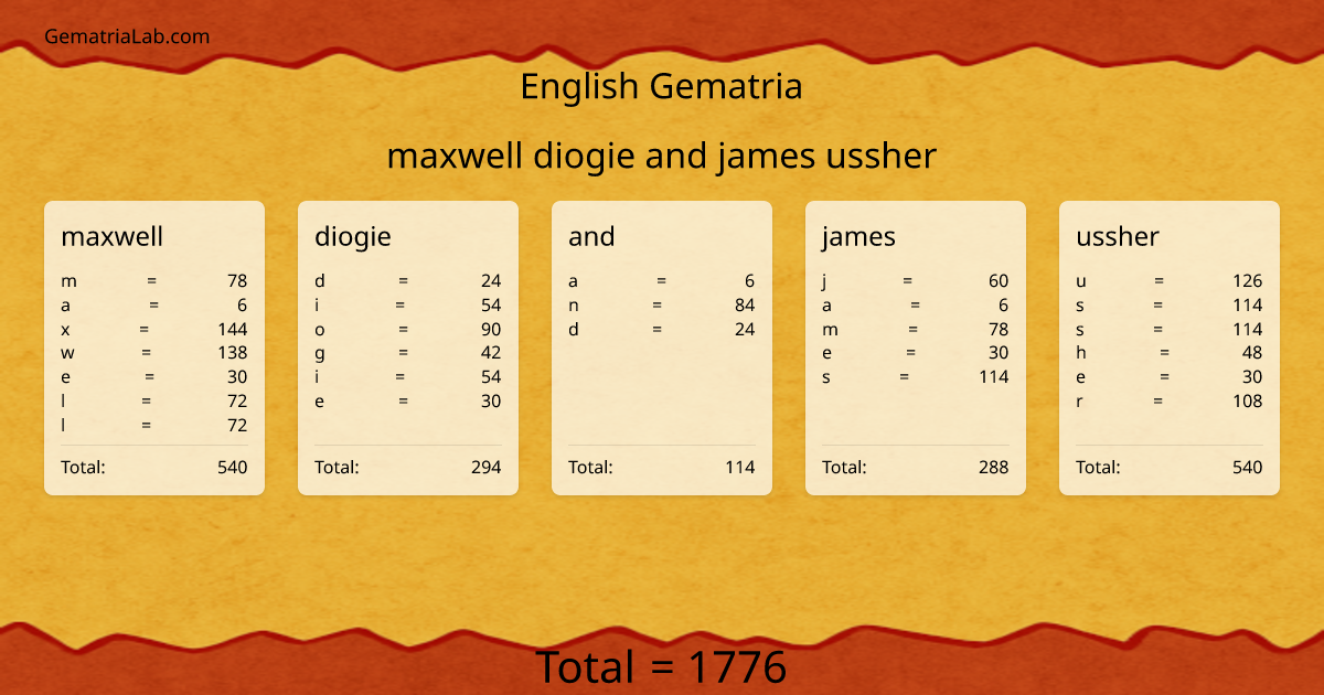 maxwell diogie and james ussher in english Gematria